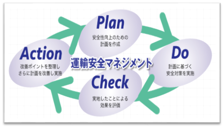 PDCA